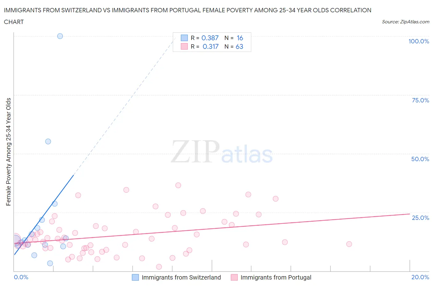 Immigrants from Switzerland vs Immigrants from Portugal Female Poverty Among 25-34 Year Olds