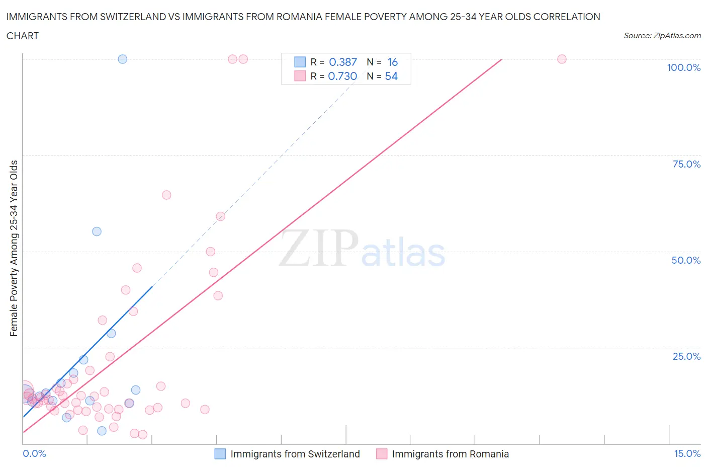 Immigrants from Switzerland vs Immigrants from Romania Female Poverty Among 25-34 Year Olds