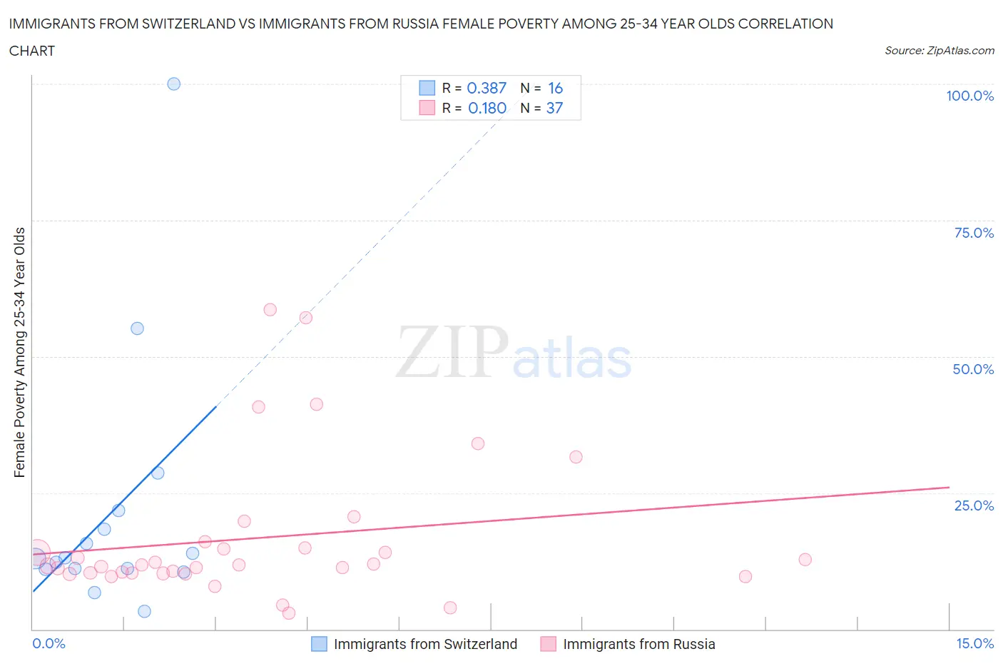 Immigrants from Switzerland vs Immigrants from Russia Female Poverty Among 25-34 Year Olds