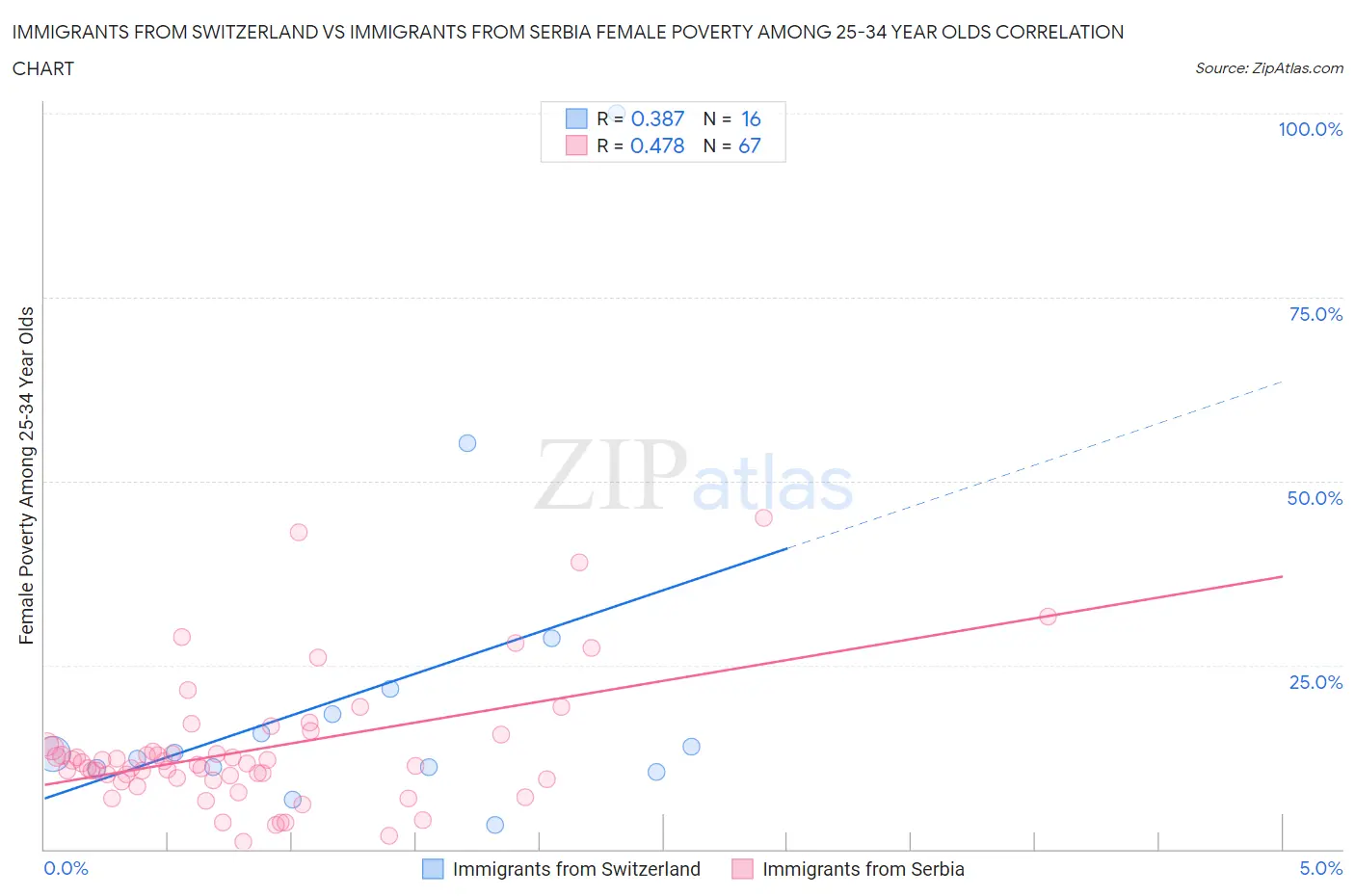 Immigrants from Switzerland vs Immigrants from Serbia Female Poverty Among 25-34 Year Olds