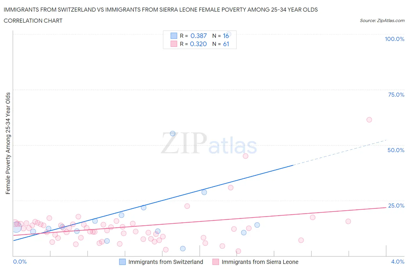 Immigrants from Switzerland vs Immigrants from Sierra Leone Female Poverty Among 25-34 Year Olds