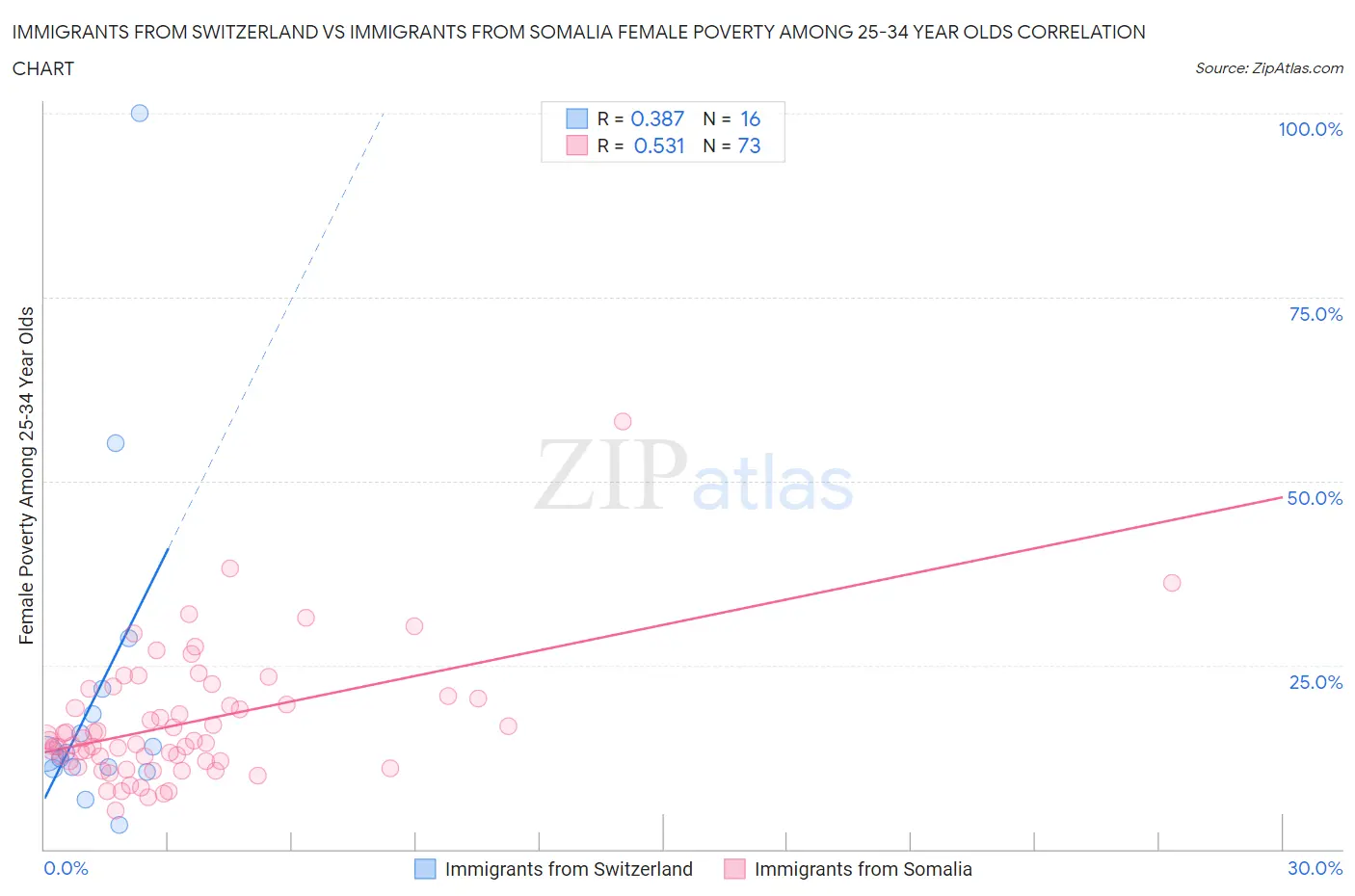 Immigrants from Switzerland vs Immigrants from Somalia Female Poverty Among 25-34 Year Olds