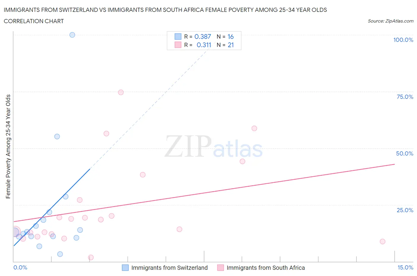 Immigrants from Switzerland vs Immigrants from South Africa Female Poverty Among 25-34 Year Olds