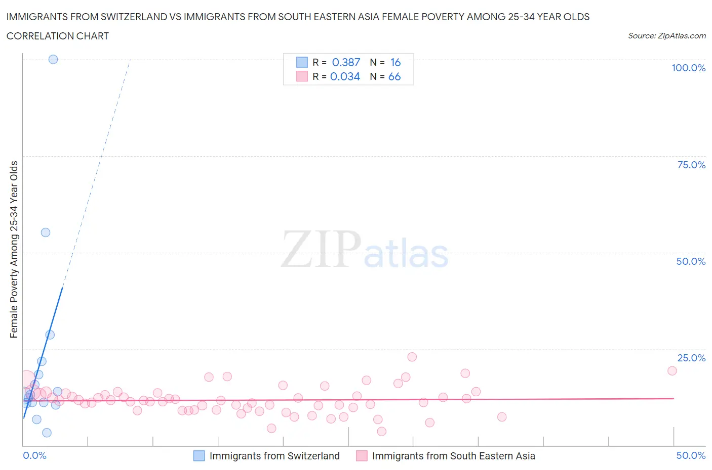 Immigrants from Switzerland vs Immigrants from South Eastern Asia Female Poverty Among 25-34 Year Olds