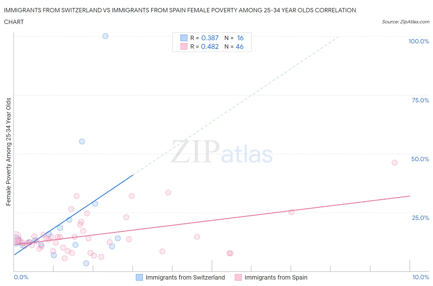 Immigrants from Switzerland vs Immigrants from Spain Female Poverty Among 25-34 Year Olds