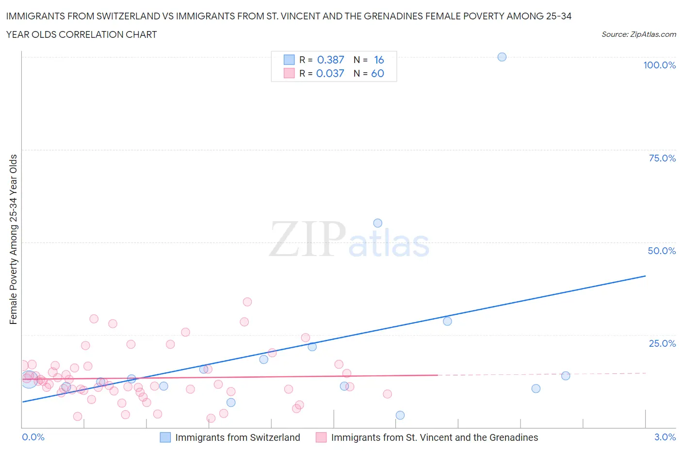 Immigrants from Switzerland vs Immigrants from St. Vincent and the Grenadines Female Poverty Among 25-34 Year Olds