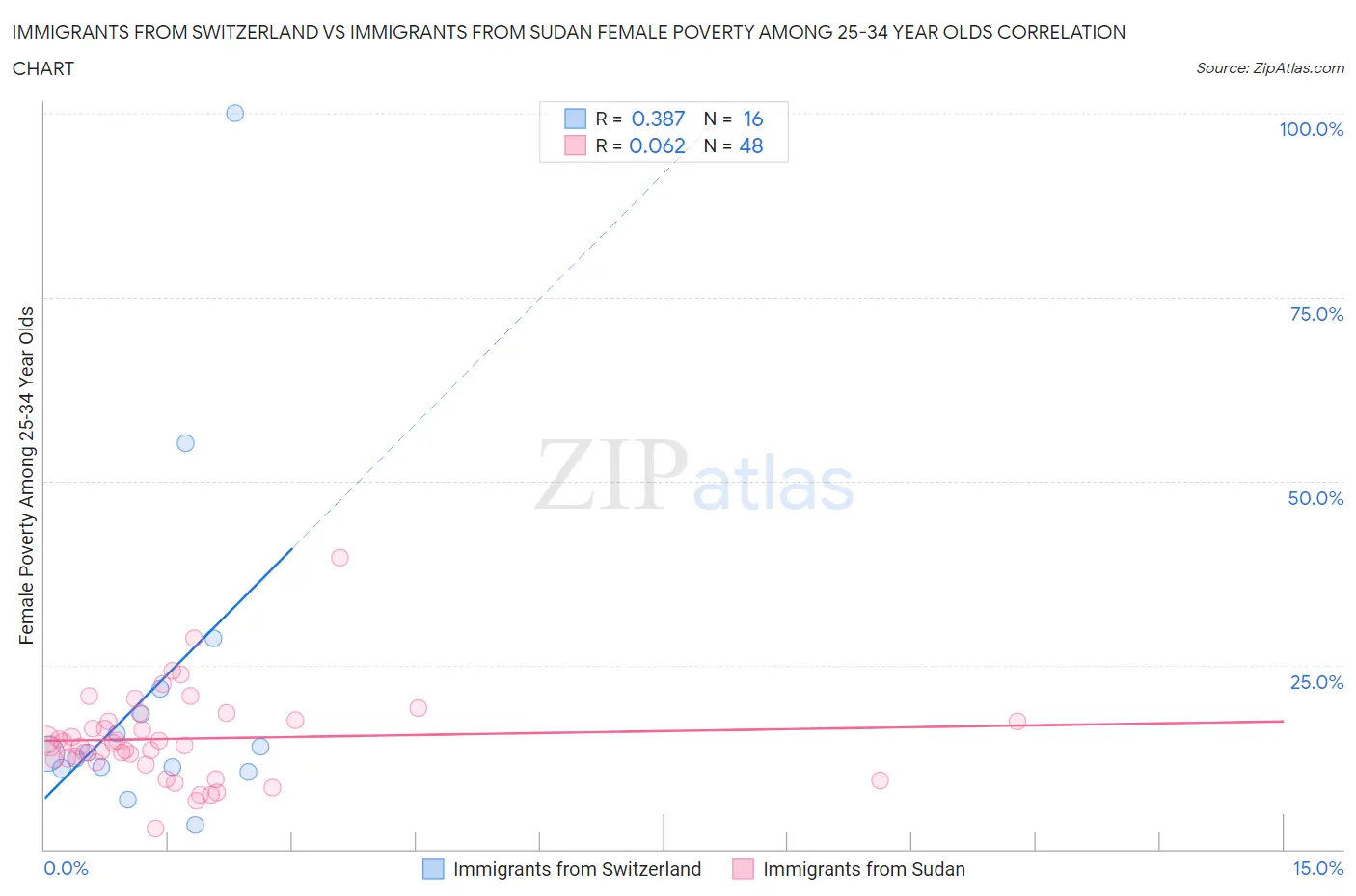 Immigrants from Switzerland vs Immigrants from Sudan Female Poverty Among 25-34 Year Olds