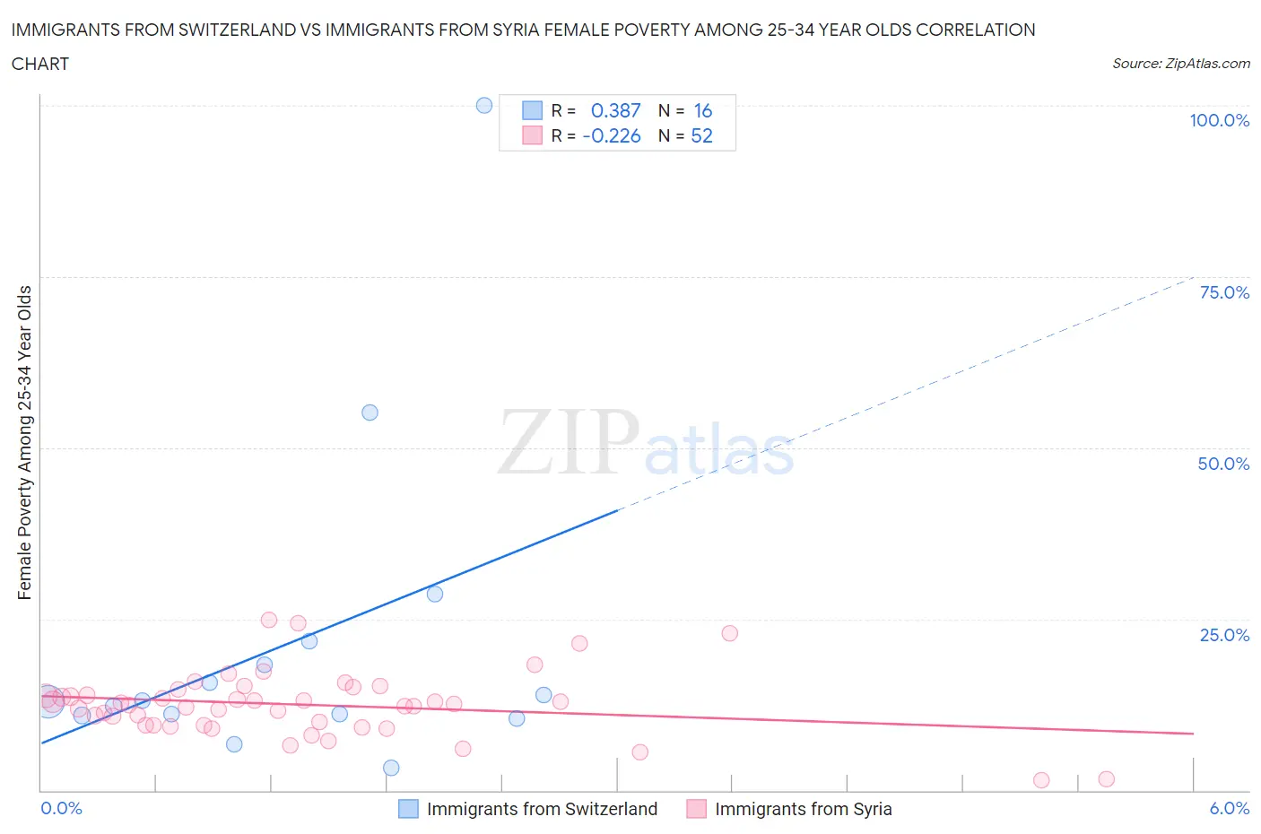 Immigrants from Switzerland vs Immigrants from Syria Female Poverty Among 25-34 Year Olds
