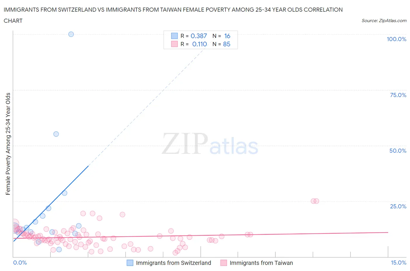 Immigrants from Switzerland vs Immigrants from Taiwan Female Poverty Among 25-34 Year Olds