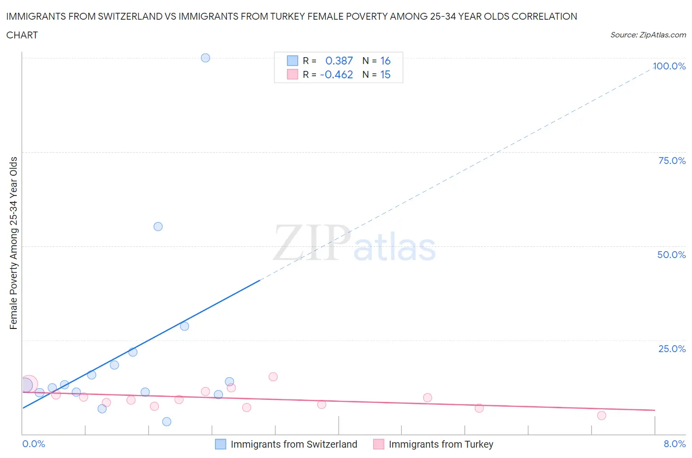 Immigrants from Switzerland vs Immigrants from Turkey Female Poverty Among 25-34 Year Olds
