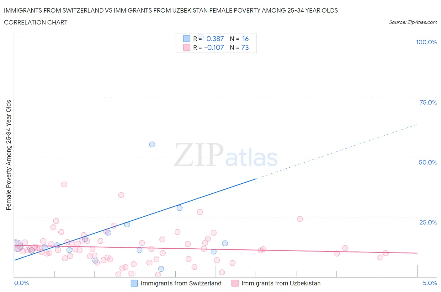 Immigrants from Switzerland vs Immigrants from Uzbekistan Female Poverty Among 25-34 Year Olds