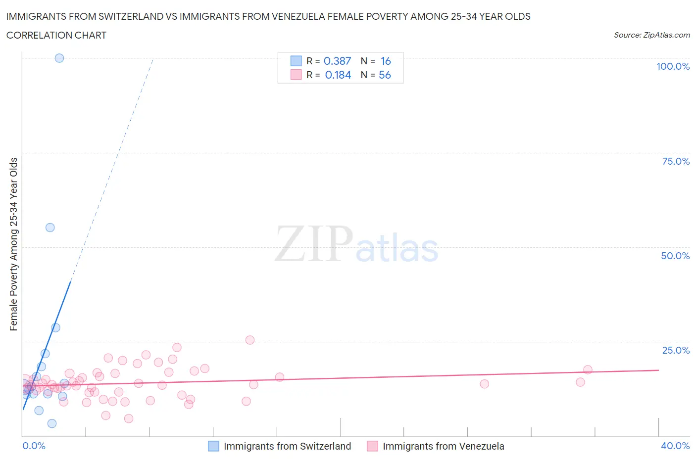 Immigrants from Switzerland vs Immigrants from Venezuela Female Poverty Among 25-34 Year Olds