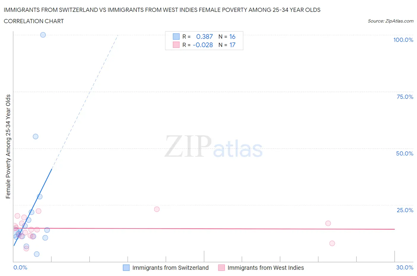 Immigrants from Switzerland vs Immigrants from West Indies Female Poverty Among 25-34 Year Olds