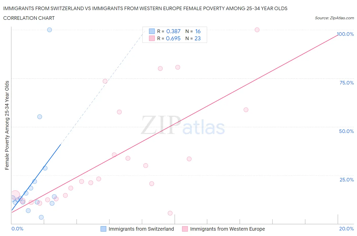 Immigrants from Switzerland vs Immigrants from Western Europe Female Poverty Among 25-34 Year Olds