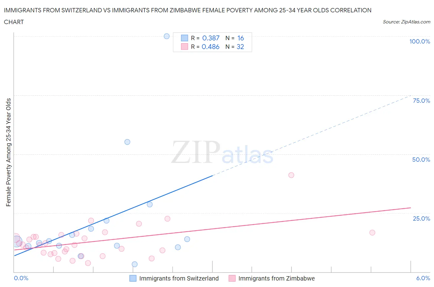 Immigrants from Switzerland vs Immigrants from Zimbabwe Female Poverty Among 25-34 Year Olds