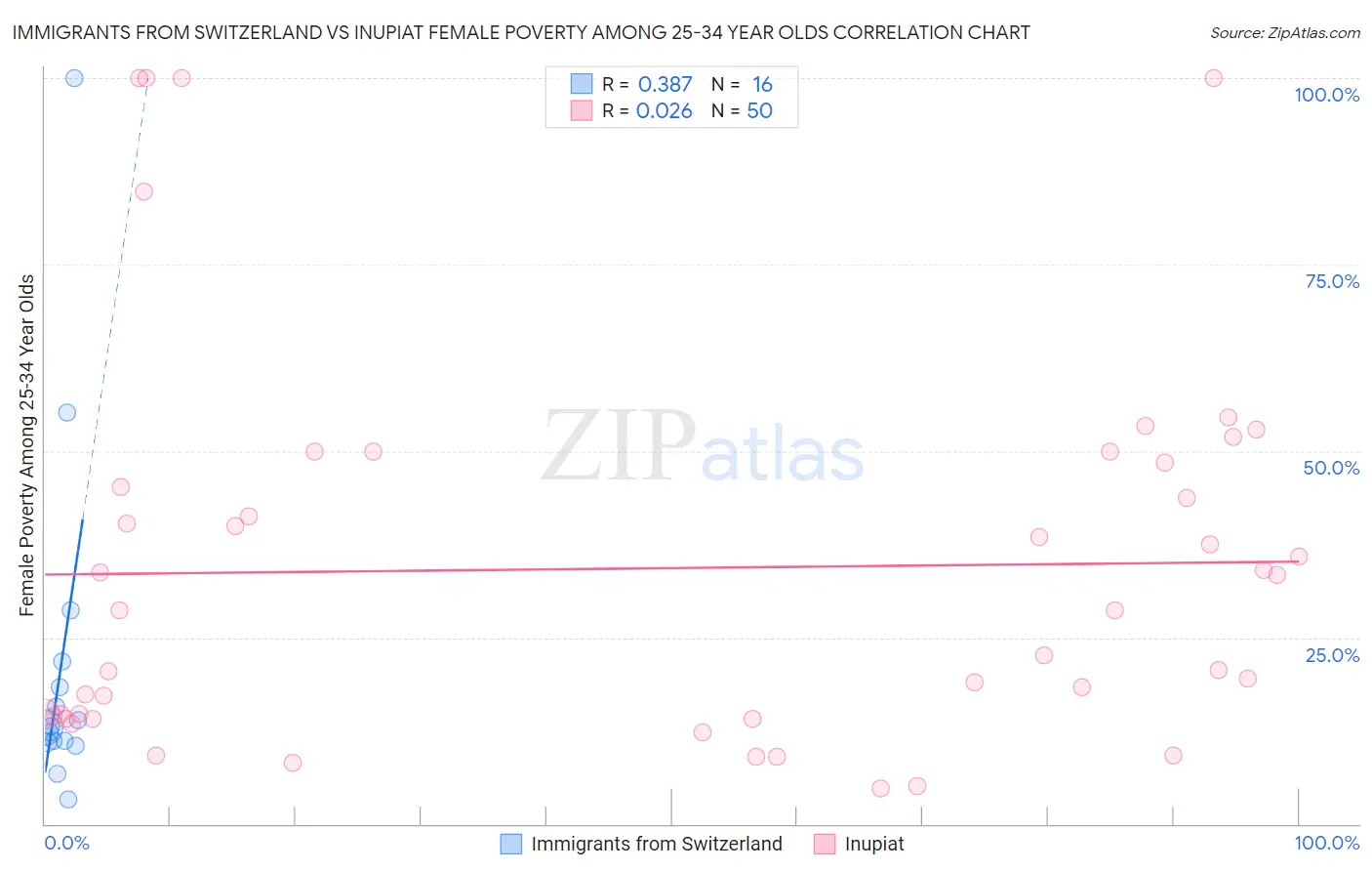 Immigrants from Switzerland vs Inupiat Female Poverty Among 25-34 Year Olds