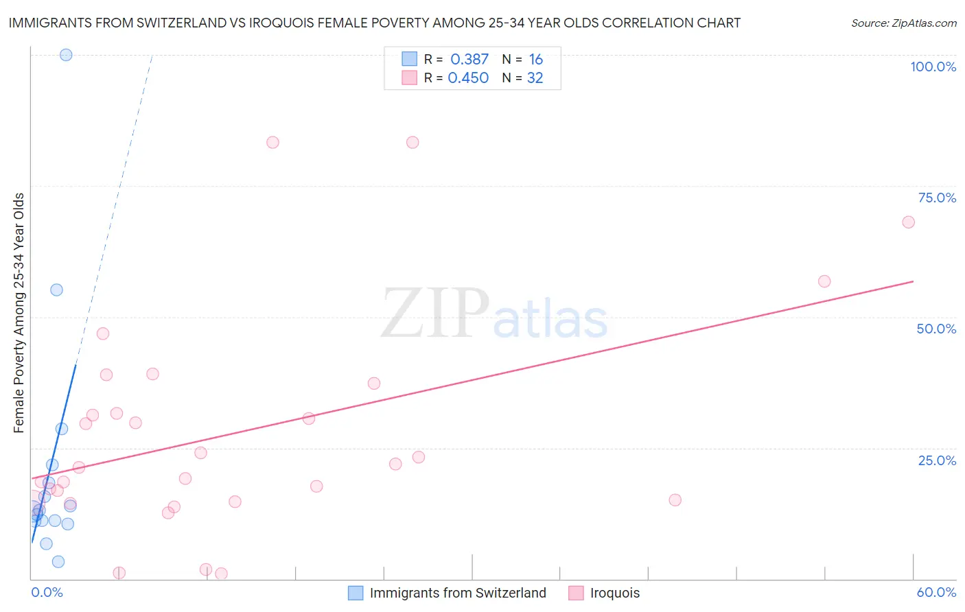 Immigrants from Switzerland vs Iroquois Female Poverty Among 25-34 Year Olds