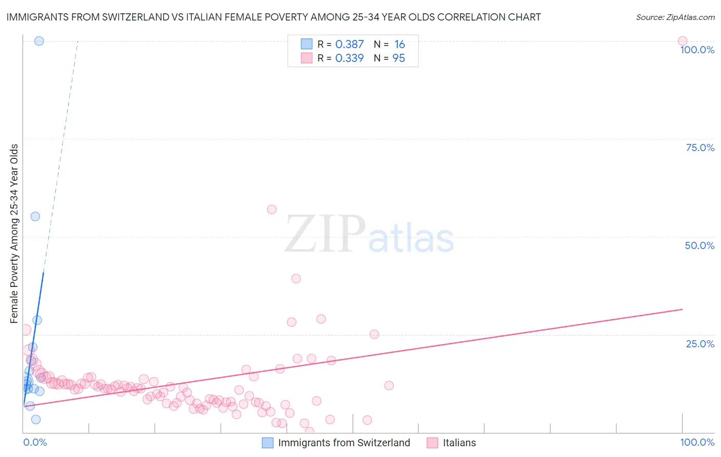 Immigrants from Switzerland vs Italian Female Poverty Among 25-34 Year Olds