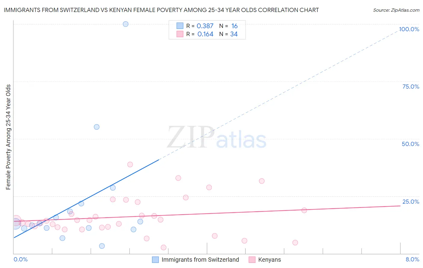 Immigrants from Switzerland vs Kenyan Female Poverty Among 25-34 Year Olds