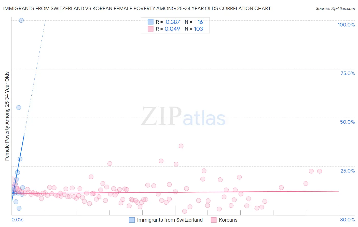 Immigrants from Switzerland vs Korean Female Poverty Among 25-34 Year Olds