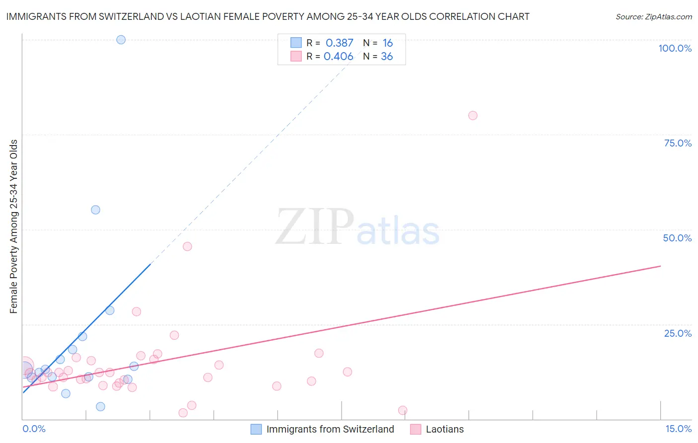 Immigrants from Switzerland vs Laotian Female Poverty Among 25-34 Year Olds