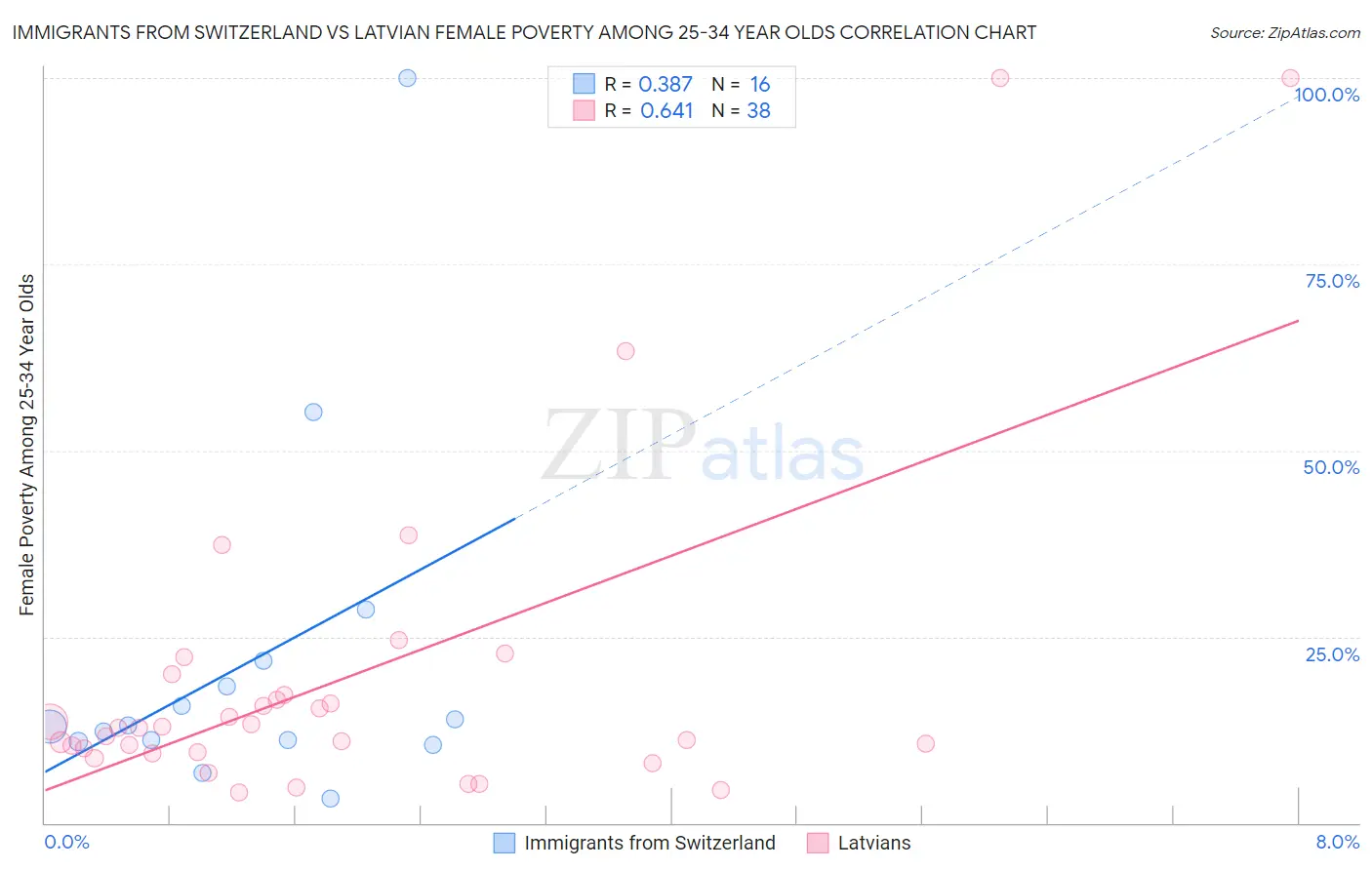 Immigrants from Switzerland vs Latvian Female Poverty Among 25-34 Year Olds