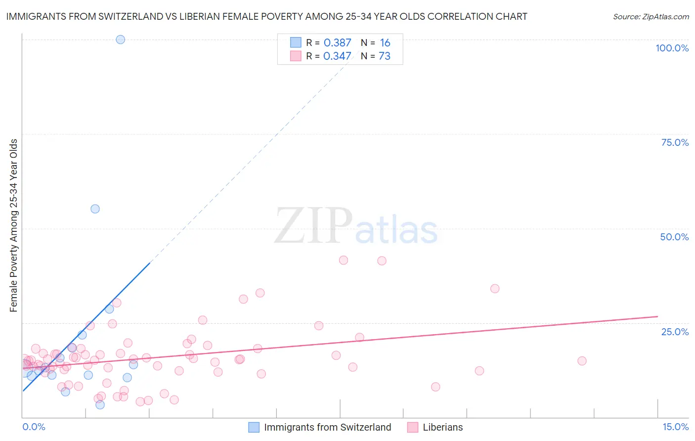 Immigrants from Switzerland vs Liberian Female Poverty Among 25-34 Year Olds