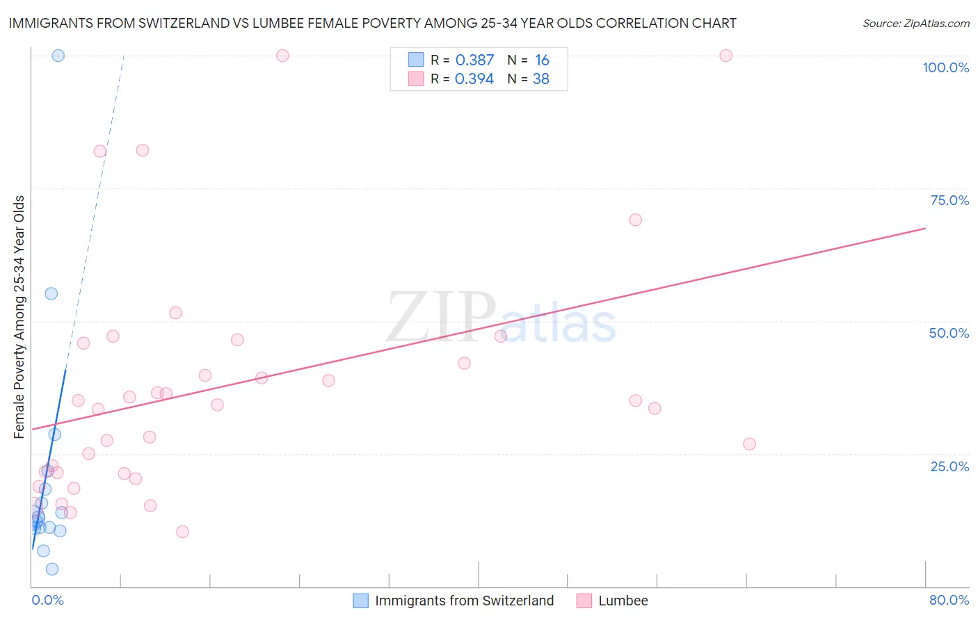 Immigrants from Switzerland vs Lumbee Female Poverty Among 25-34 Year Olds