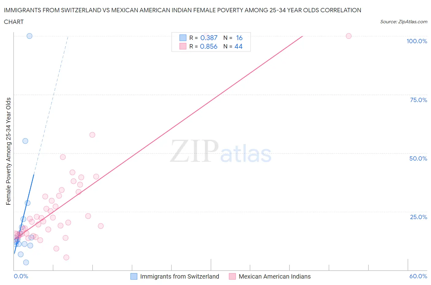 Immigrants from Switzerland vs Mexican American Indian Female Poverty Among 25-34 Year Olds