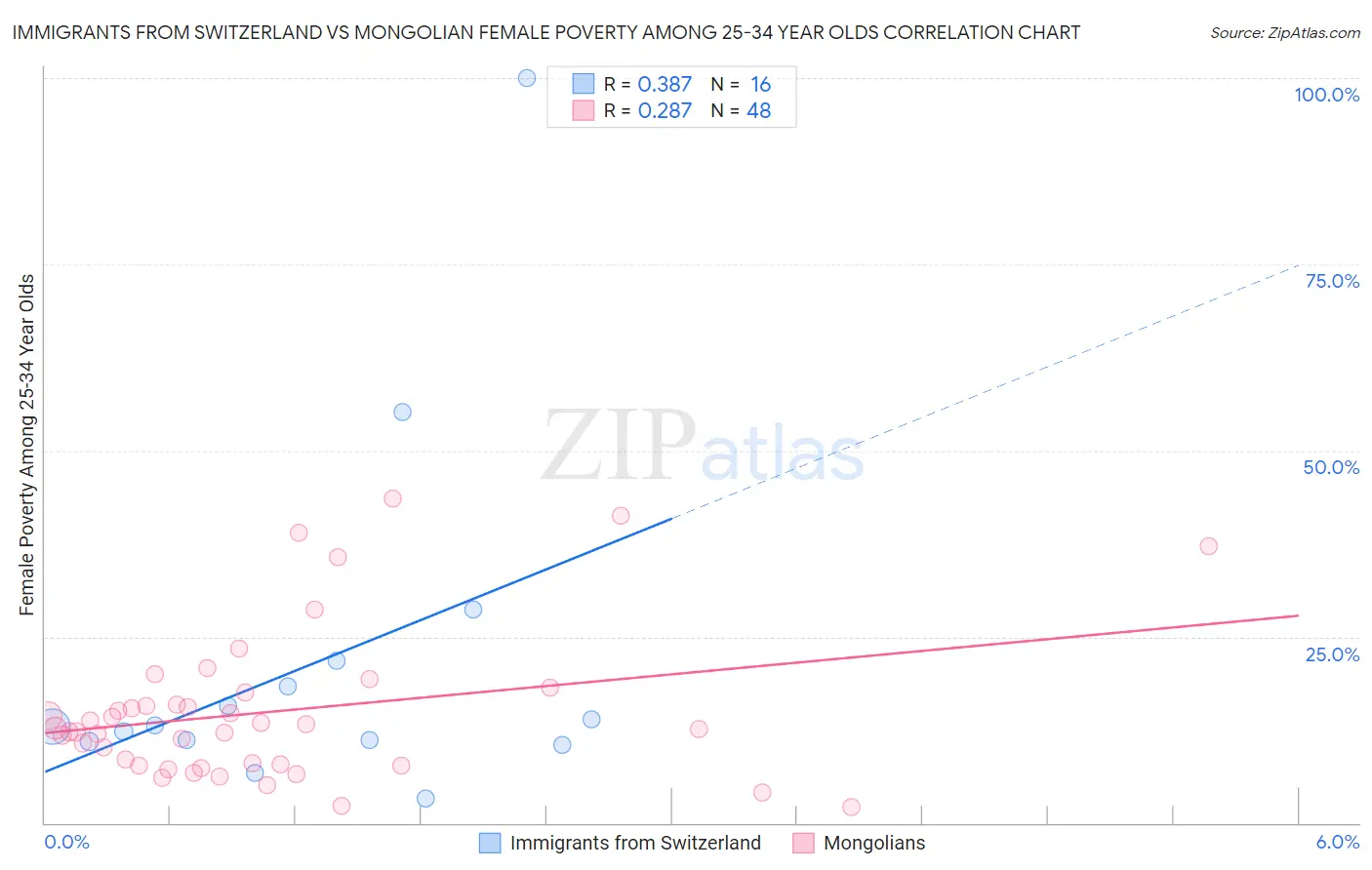Immigrants from Switzerland vs Mongolian Female Poverty Among 25-34 Year Olds