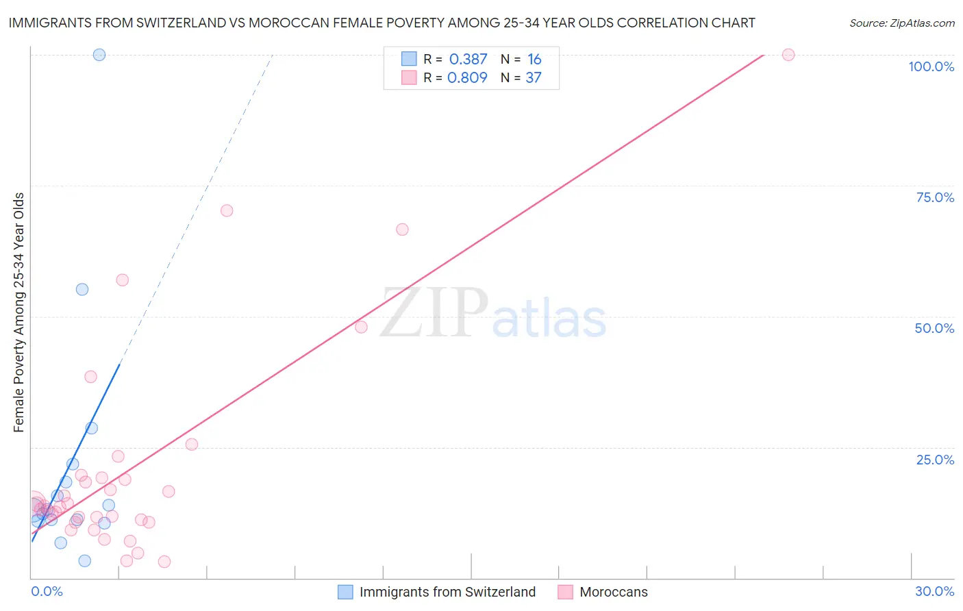 Immigrants from Switzerland vs Moroccan Female Poverty Among 25-34 Year Olds