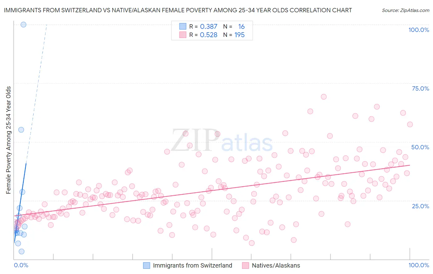 Immigrants from Switzerland vs Native/Alaskan Female Poverty Among 25-34 Year Olds