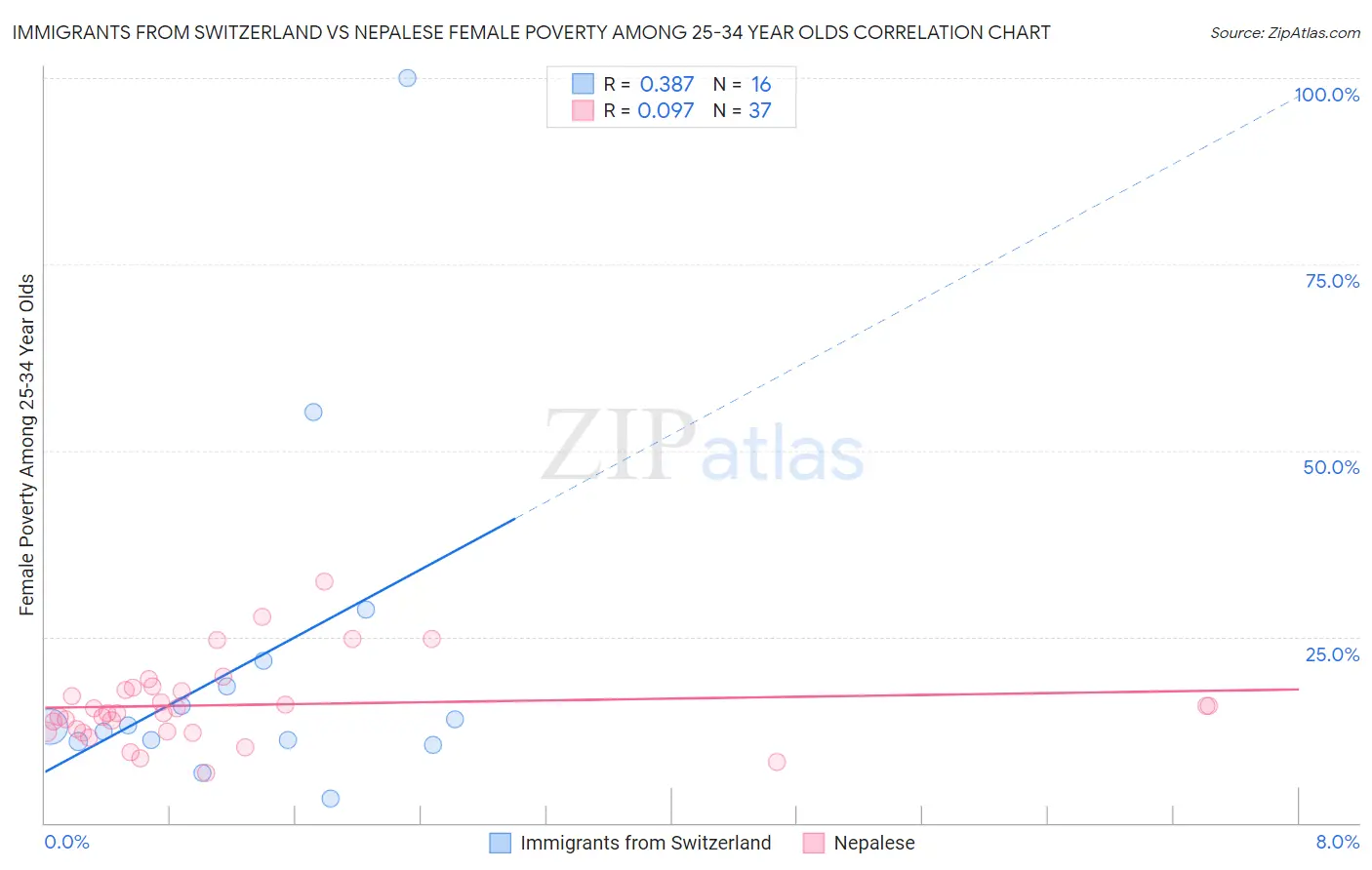 Immigrants from Switzerland vs Nepalese Female Poverty Among 25-34 Year Olds