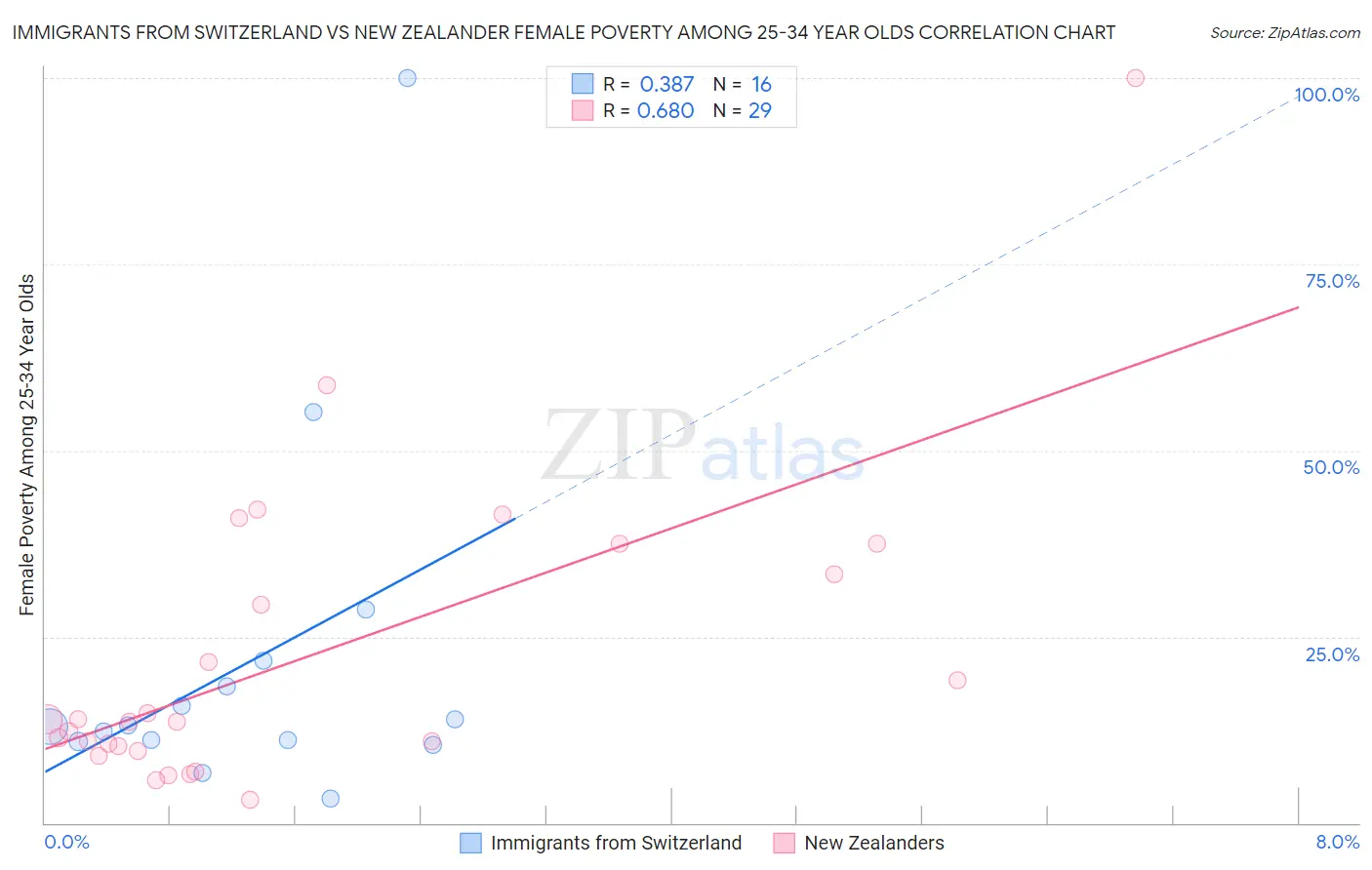 Immigrants from Switzerland vs New Zealander Female Poverty Among 25-34 Year Olds