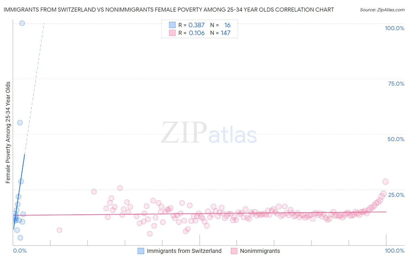 Immigrants from Switzerland vs Nonimmigrants Female Poverty Among 25-34 Year Olds