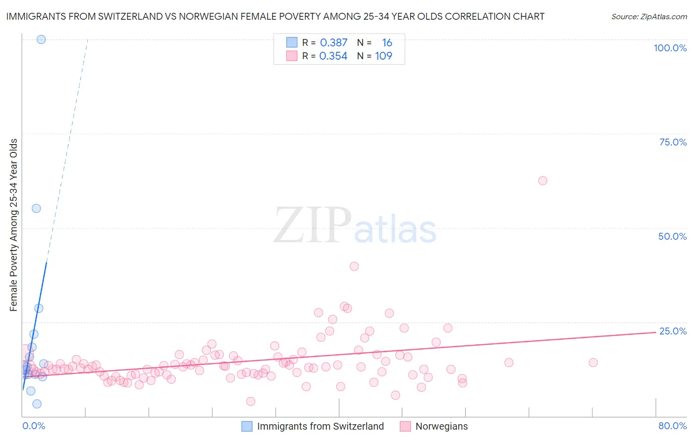 Immigrants from Switzerland vs Norwegian Female Poverty Among 25-34 Year Olds
