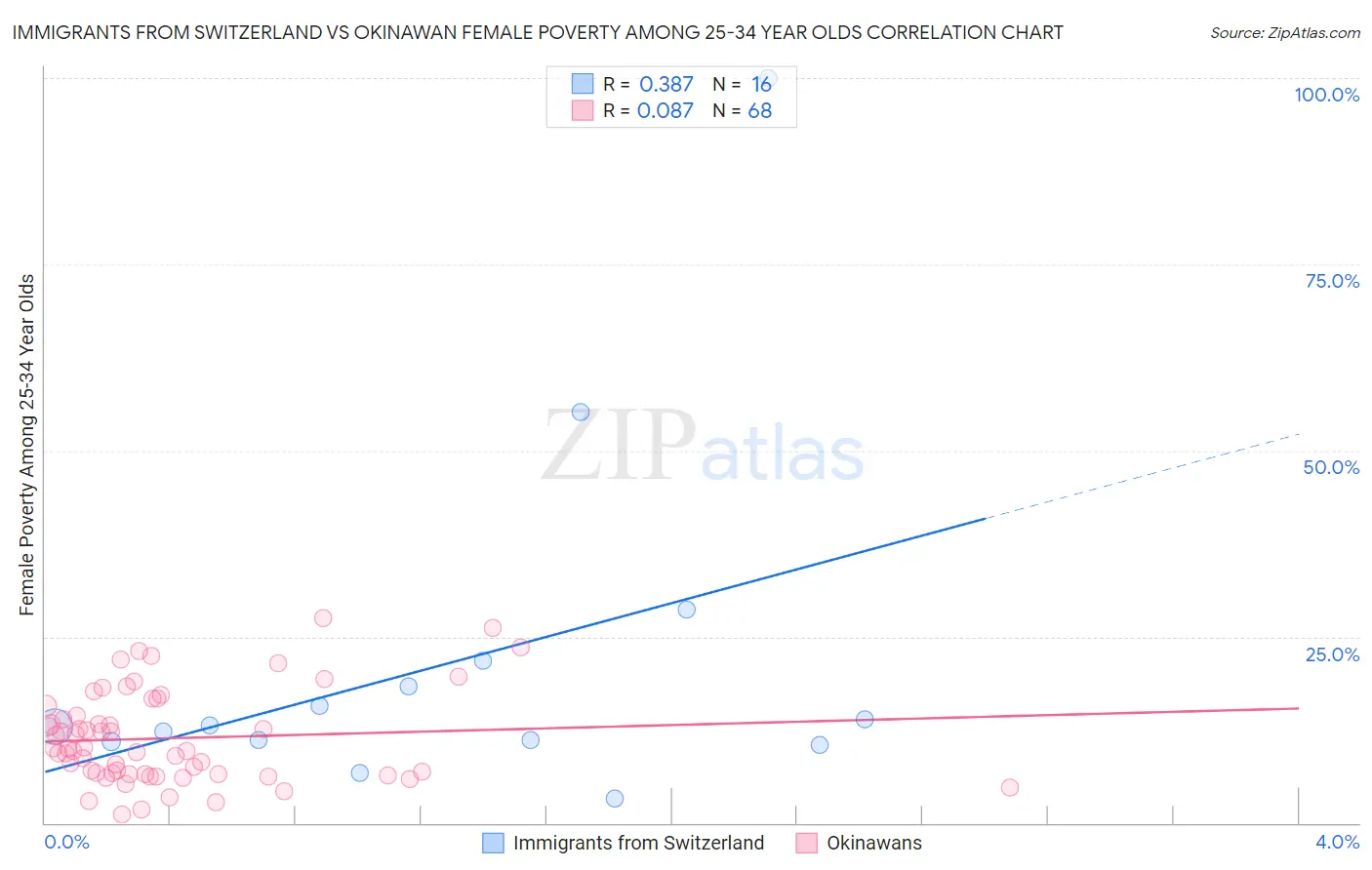 Immigrants from Switzerland vs Okinawan Female Poverty Among 25-34 Year Olds