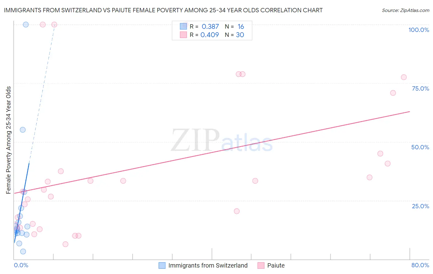 Immigrants from Switzerland vs Paiute Female Poverty Among 25-34 Year Olds