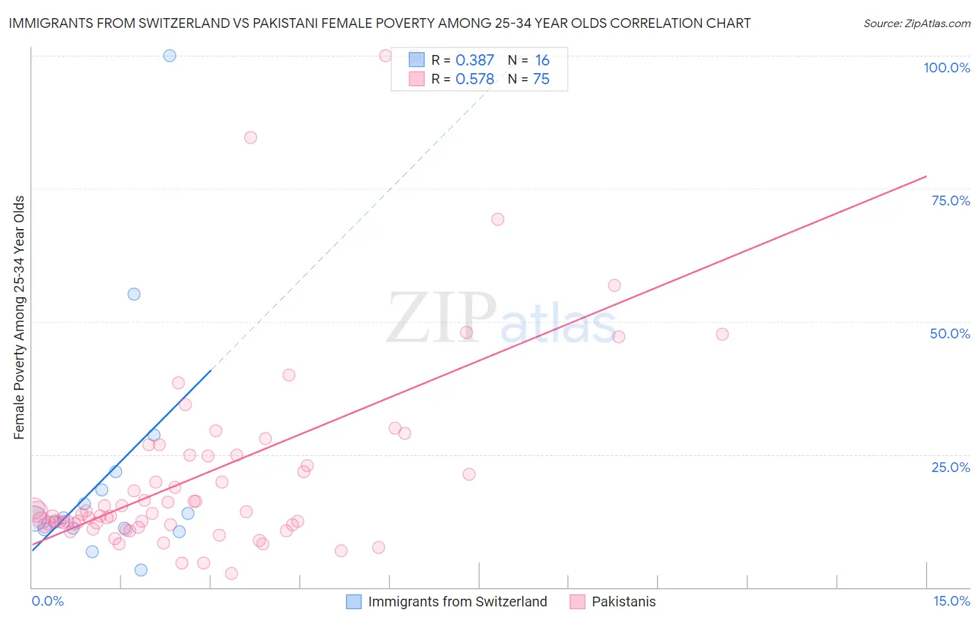 Immigrants from Switzerland vs Pakistani Female Poverty Among 25-34 Year Olds