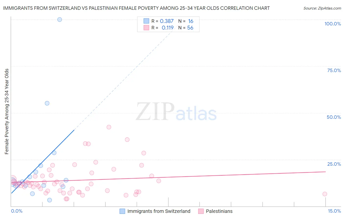 Immigrants from Switzerland vs Palestinian Female Poverty Among 25-34 Year Olds