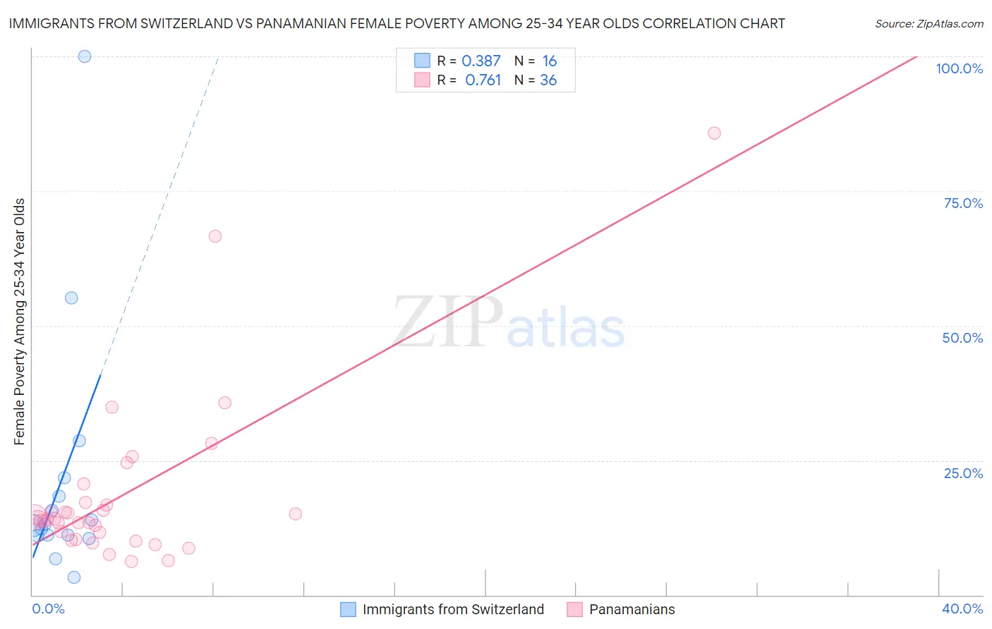 Immigrants from Switzerland vs Panamanian Female Poverty Among 25-34 Year Olds