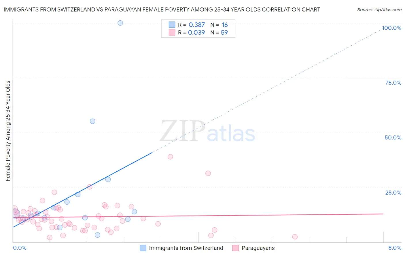 Immigrants from Switzerland vs Paraguayan Female Poverty Among 25-34 Year Olds