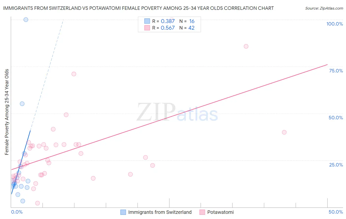 Immigrants from Switzerland vs Potawatomi Female Poverty Among 25-34 Year Olds