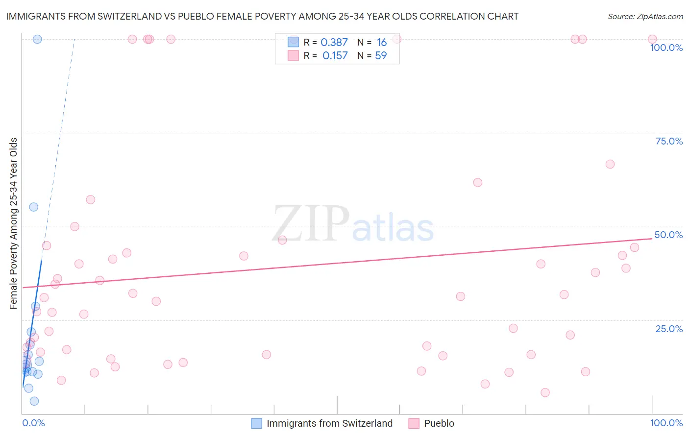 Immigrants from Switzerland vs Pueblo Female Poverty Among 25-34 Year Olds