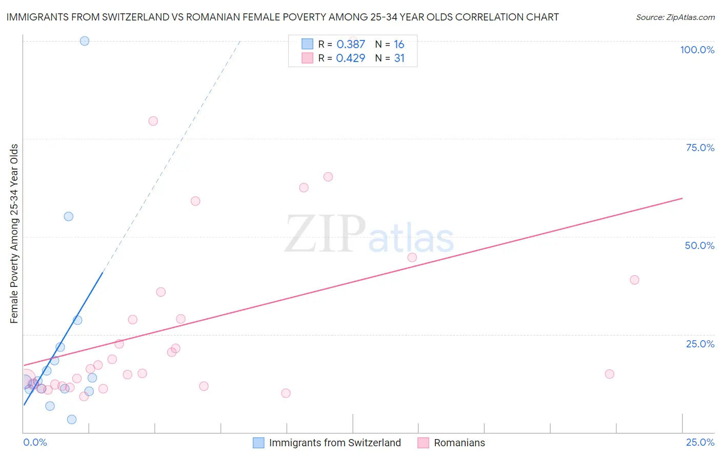 Immigrants from Switzerland vs Romanian Female Poverty Among 25-34 Year Olds