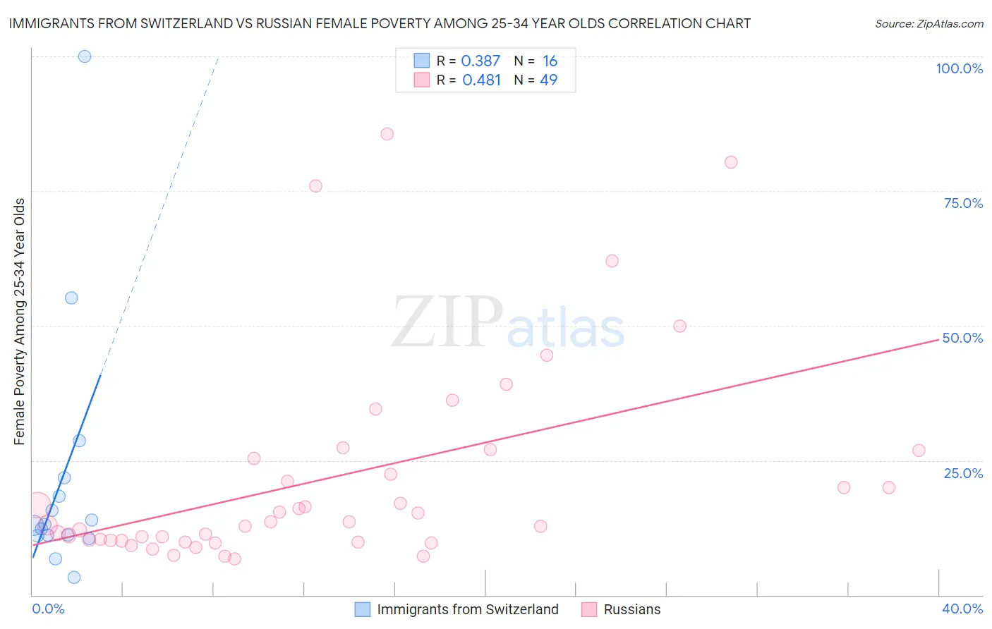 Immigrants from Switzerland vs Russian Female Poverty Among 25-34 Year Olds