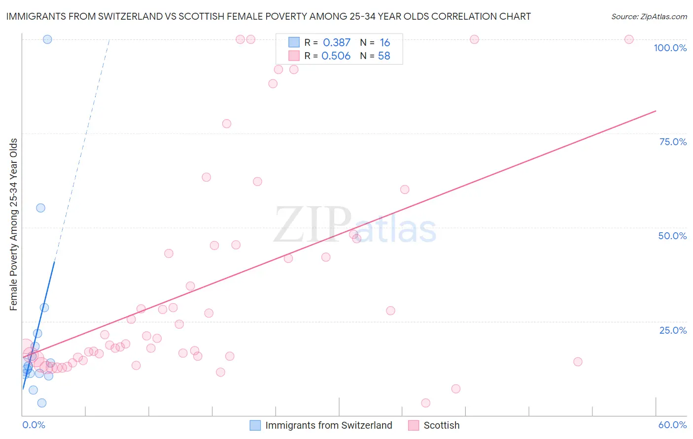 Immigrants from Switzerland vs Scottish Female Poverty Among 25-34 Year Olds
