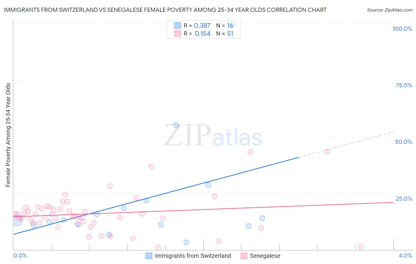 Immigrants from Switzerland vs Senegalese Female Poverty Among 25-34 Year Olds