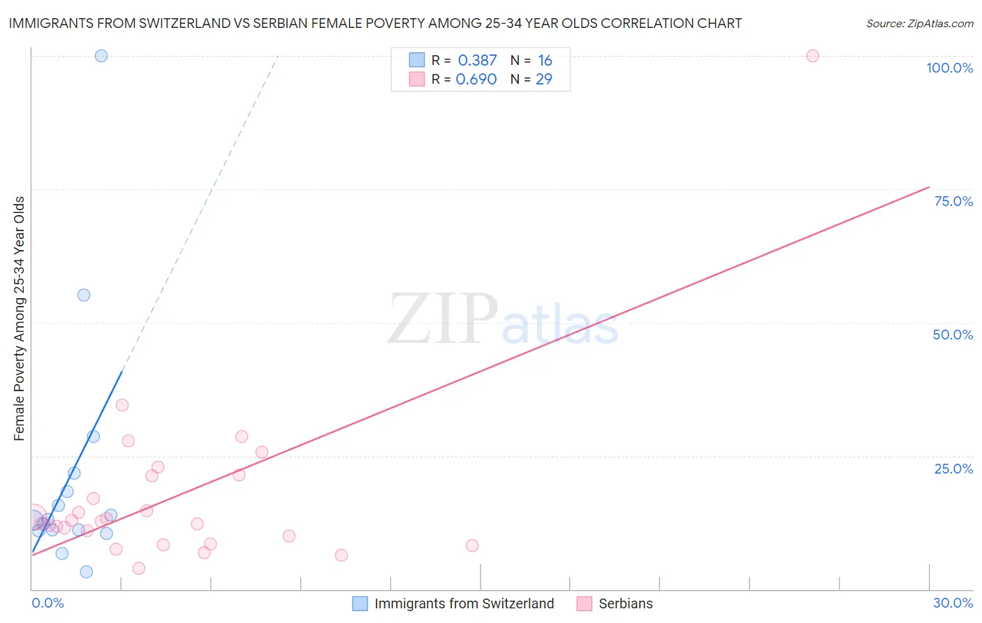 Immigrants from Switzerland vs Serbian Female Poverty Among 25-34 Year Olds
