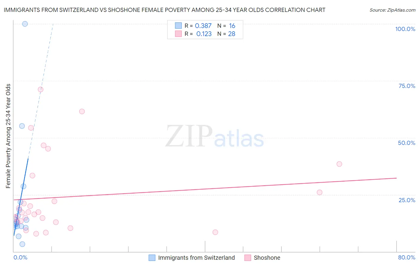 Immigrants from Switzerland vs Shoshone Female Poverty Among 25-34 Year Olds